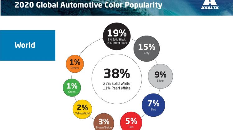 The world's most popular car colour for 2020 is white!