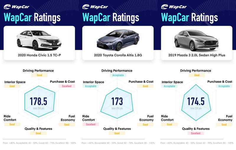 Ratings Comparison: 2020 Honda Civic vs 2020 Toyota Corolla Altis vs 2019 Mazda 3 Sedan 02