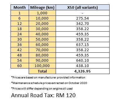 2020 Proton X50: about RM 4.3k to service over 5 years/100k km, plus other costs