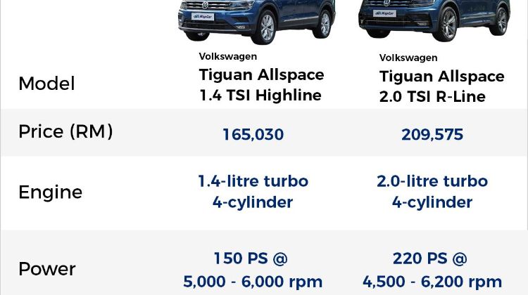 2020 Volkswagen Tiguan Allspace 1.4 TSI vs 2.0 TSI - Do you need the extra power?