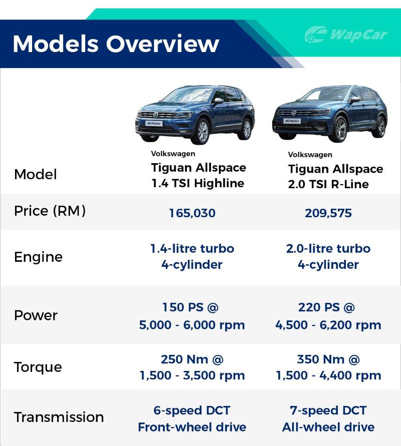 2020 Volkswagen Tiguan Allspace 1.4 TSI vs 2.0 TSI - Do you need the extra power? 02