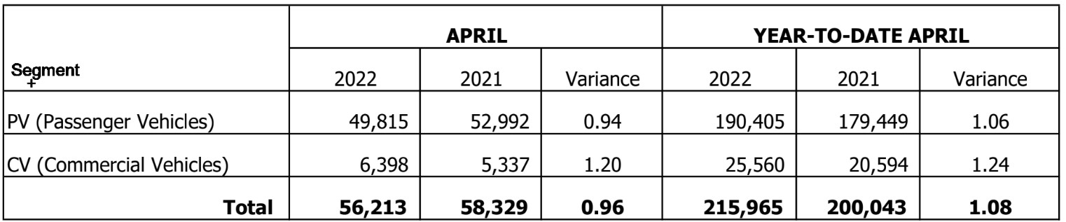 Malaysia new vehicle sales April 2022: 23% less than March, 56k units sold