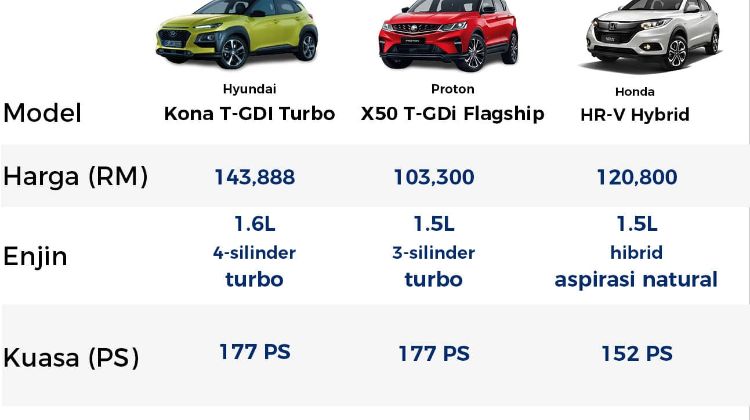 Hyundai Kona 2020 dilancarkan: CBU, bermula RM 115,888 – Saingan Proton X50 dari Korea?
