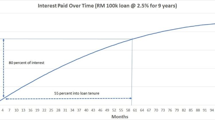 If you need a 9-year loan, you can’t afford the car, and do understand Rule of 78