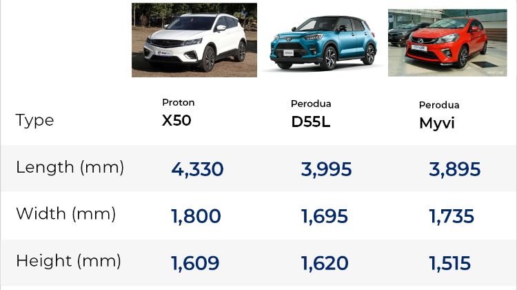 Proton X50 vs Perodua D55L; How do they compare in size?