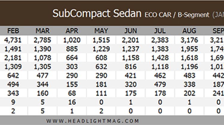 1 in 3 B-segment sedan sold in Thailand is a Honda City