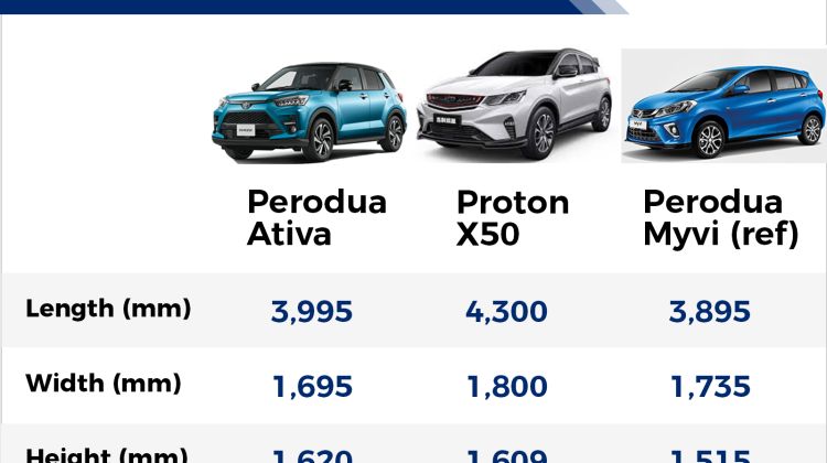 Perodua Ativa (D55L) – Is it an A-segment or a B-segment car? Same as Proton X50?