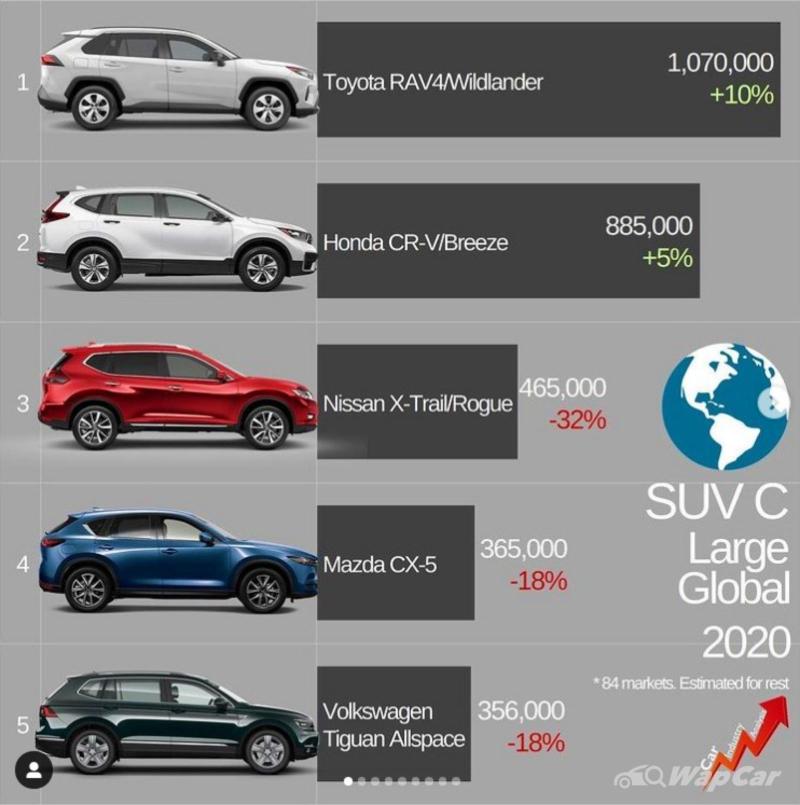 Honda CR-V is the world's best-selling SUV, right? Toyota RAV4: Nope 02