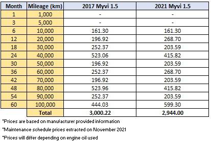 2022 perodua price list Perodua Kota