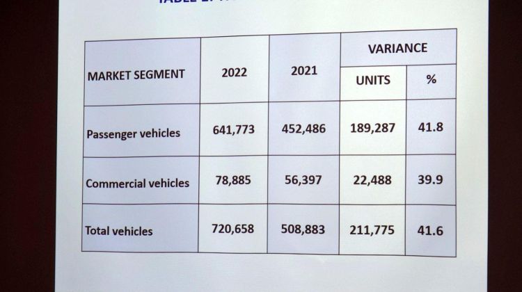 MAA: 720k cars sold in Malaysia in 2022, 41% up from 2021; Forecasting 10% less for 2023