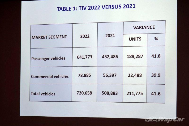 MAA: 720k cars sold in Malaysia in 2022, 41% up from 2021; Forecasting 10% less for 2023 01