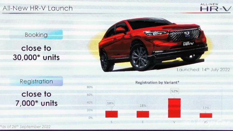 30k unit tempahan diterima untuk 2022 Honda HR-V, hampir 70% memilih VTEC Turbo!
