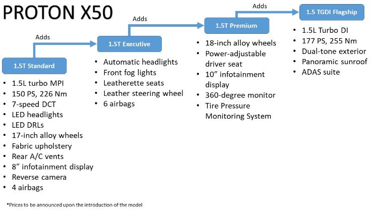 Ini sebabnya mengapa Proton X50 belum ada senarai harga rasmi