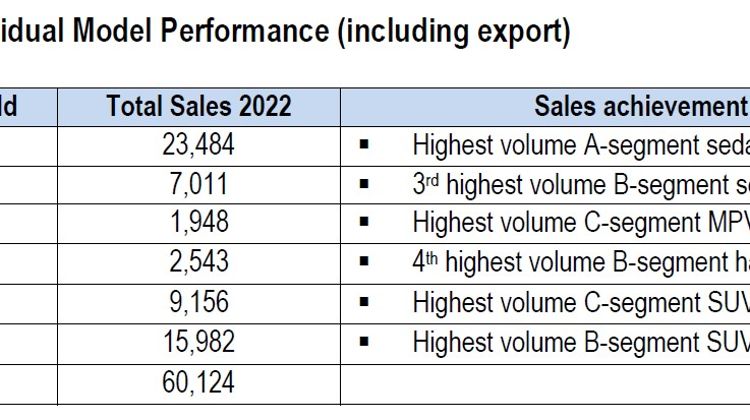 Proton sold nearly 15k units in June 2022 - X50, X70, Exora, and Saga lead respective segments