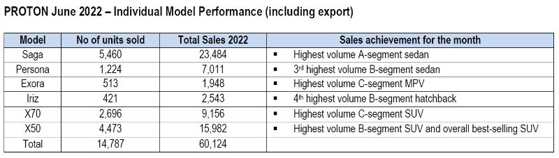 Proton sold nearly 15k units in June 2022 - X50, X70, Exora, and Saga lead respective segments 02