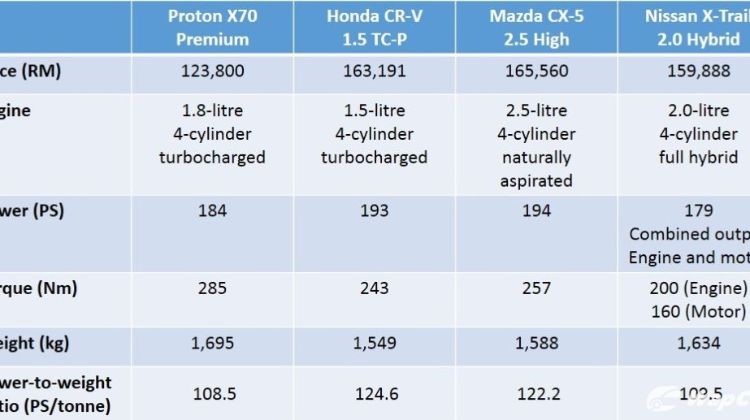 Is it true that the Proton X70 suffers from high fuel consumption?