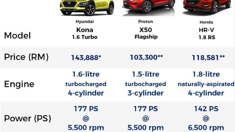 New 2020 Hyundai Kona launched in Malaysia priced from RM 115,888  - Better than X50 and HR-V?