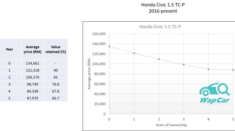 A Honda Civic holds 2x better value than a Fluence? Which C-segment sedan is the resale value king?