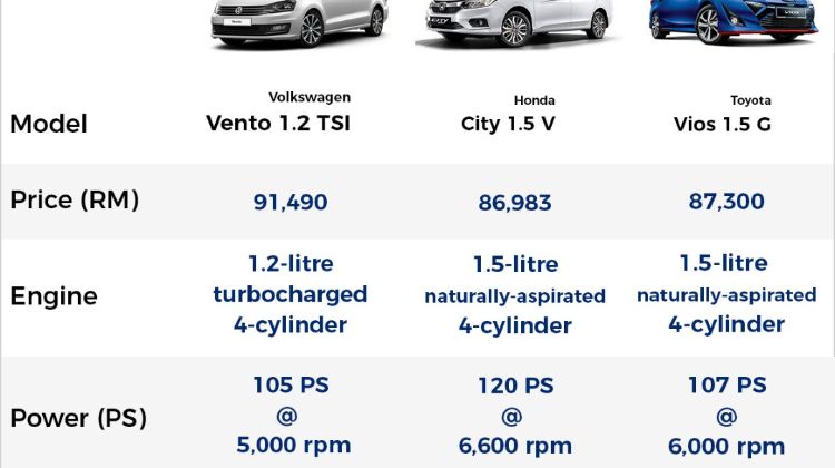 Honda City vs Toyota Vios vs Volkswagen Vento – which B-segment sedan is for you?