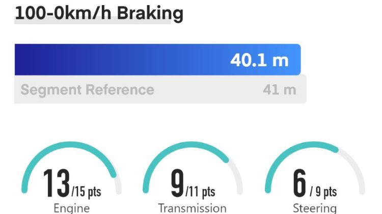 Ratings Comparison: Proton X70 vs Honda CR-V vs Mazda CX-5 - Driving performance