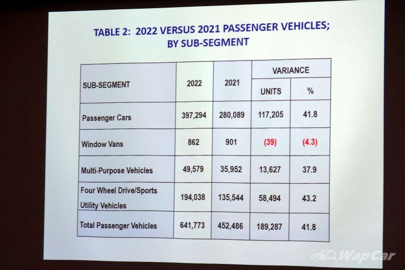 MAA: 720k cars sold in Malaysia in 2022, 41% up from 2021; Forecasting 10% less for 2023 05