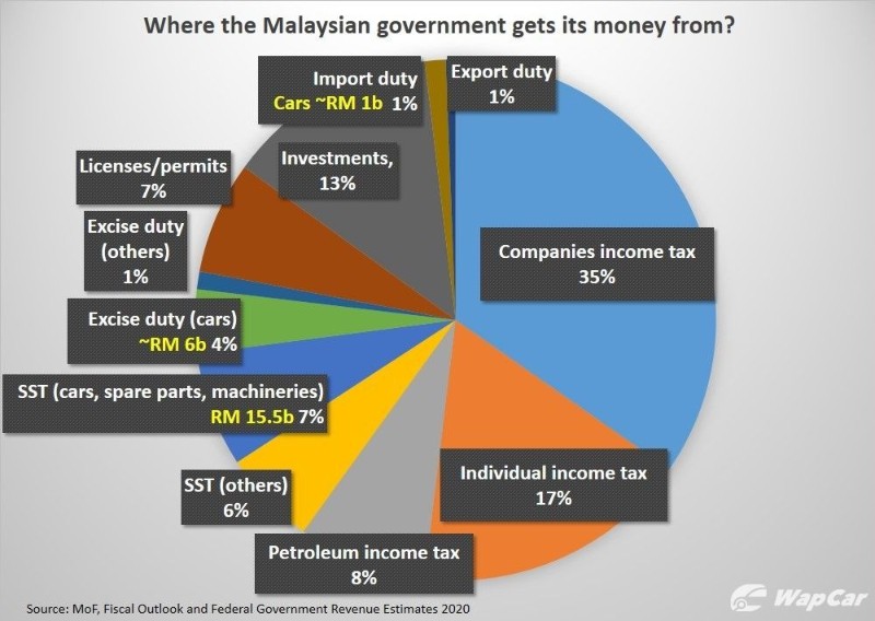 Malaysians Pay Over Rm 10 Billion In Car Taxes Every Year How Did We End Up Like This Wapcar