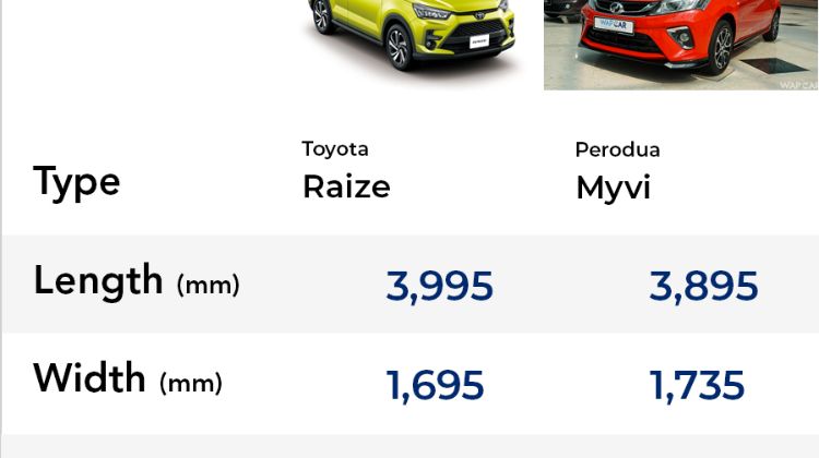 The Toyota Raize is not that much bigger than a Perodua Myvi