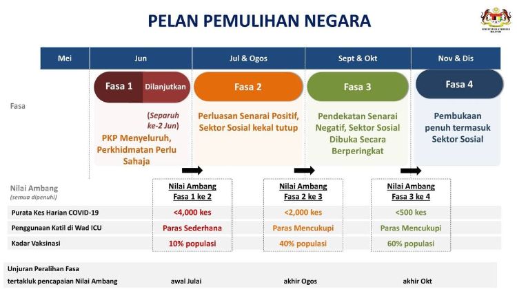 PKP: Senarai sektor kilang & komersial diberi pra-kelulusan untuk Fasa 2 PPN