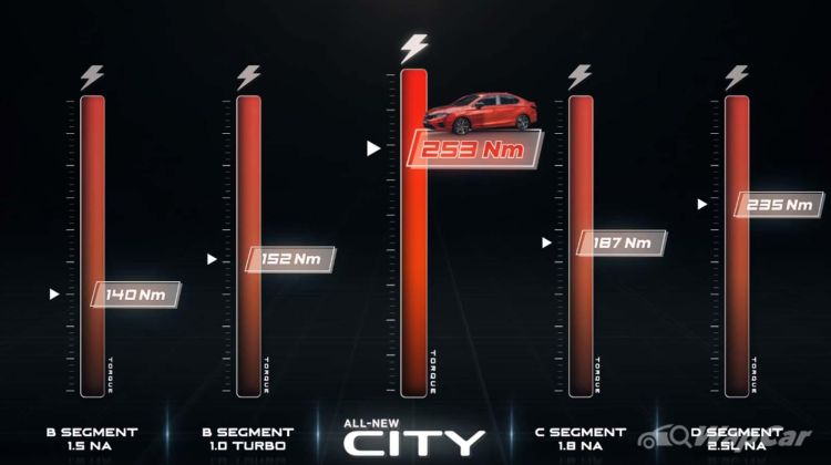 Latest all-new 2020 Honda City ad fires shots at Vios, Camry, and Bezza!