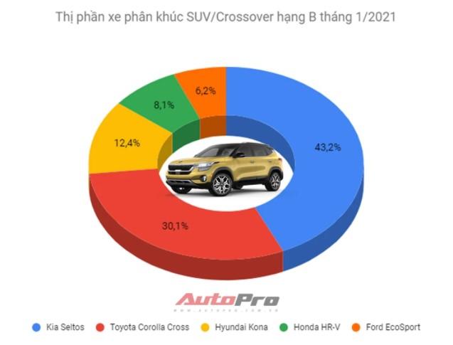 A flop in Malaysia, Kia Seltos outsells Honda HR-V by 5x in Vietnam in Jan 2021 02