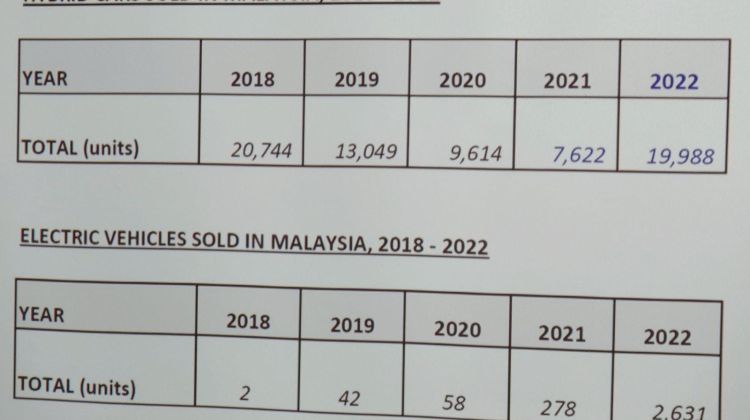 MAA: 19,988 hybrids sold in Malaysia last year, up 162% from 2021
